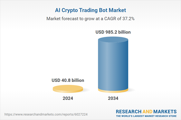 AI crypto trading bot market expected to reach USD 985.2 billion by 2034.