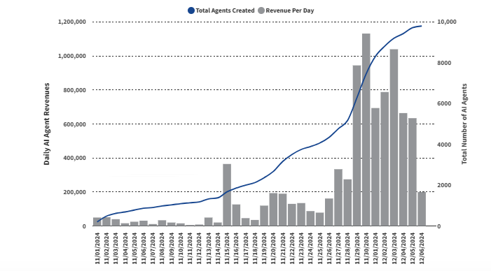 10,000 AI agents were operating within Web3 in December 2024.