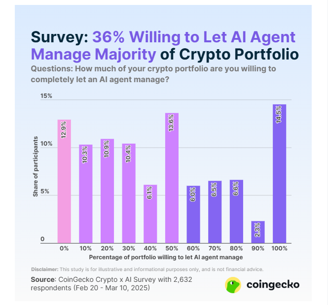 Percentage Willing to Let AI Agents Manage their Crypto Portfolio.
