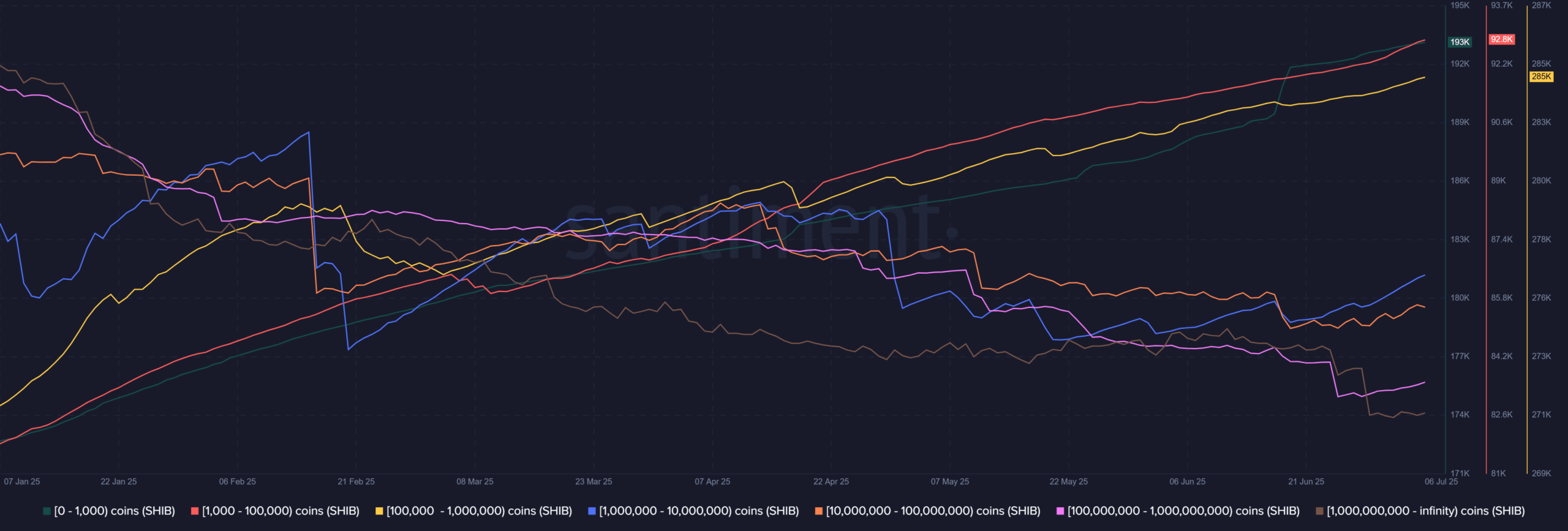 Shiba Inu Supply Distribution