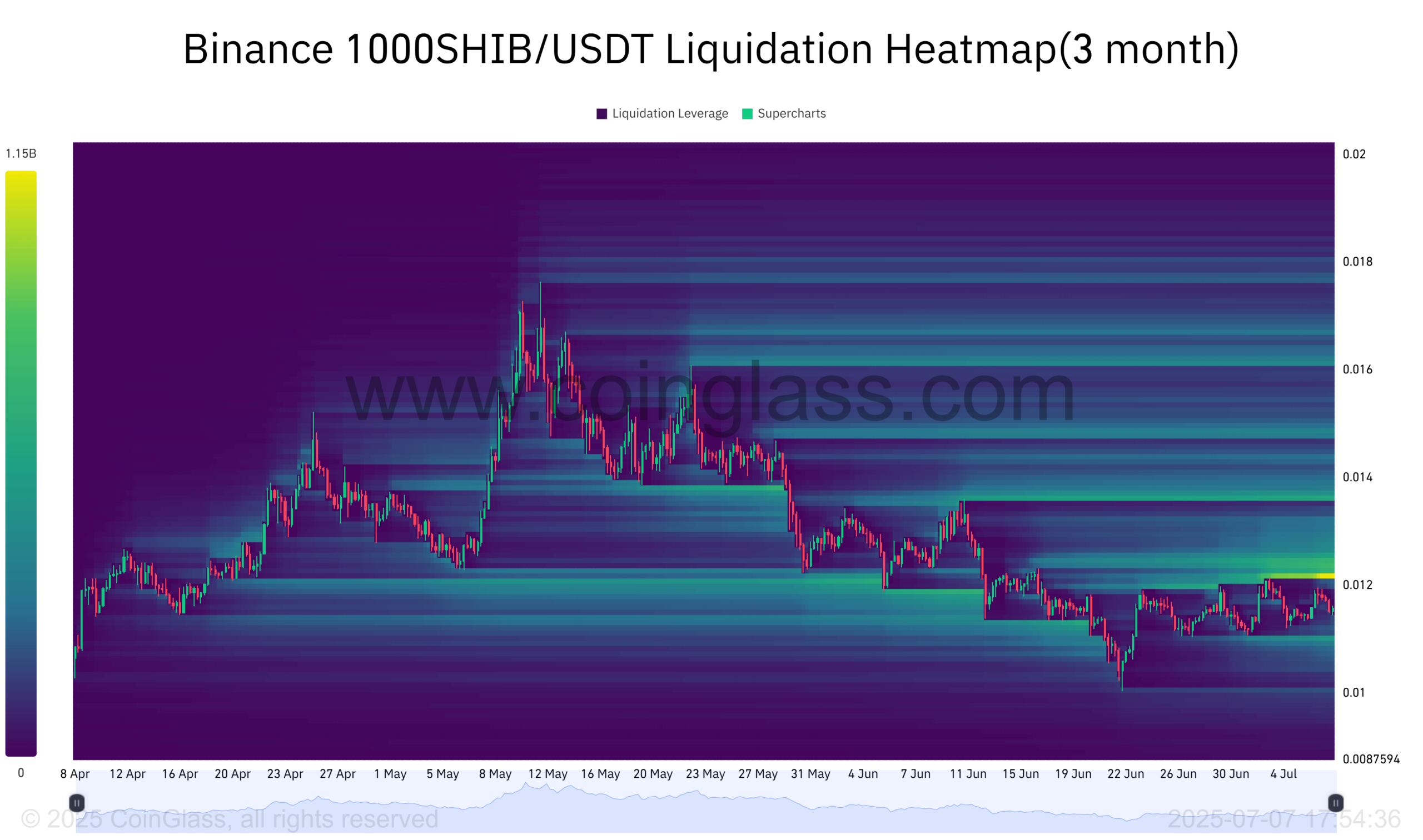 SHIB Liquidation Heatmap