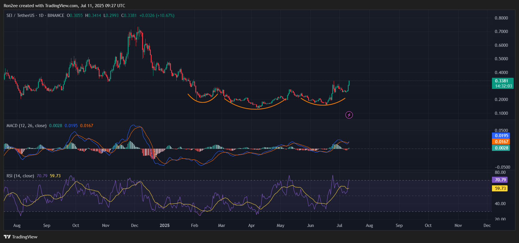 SEI targets 55% rally as native USDC support sparks inverse H&S breakout - 2