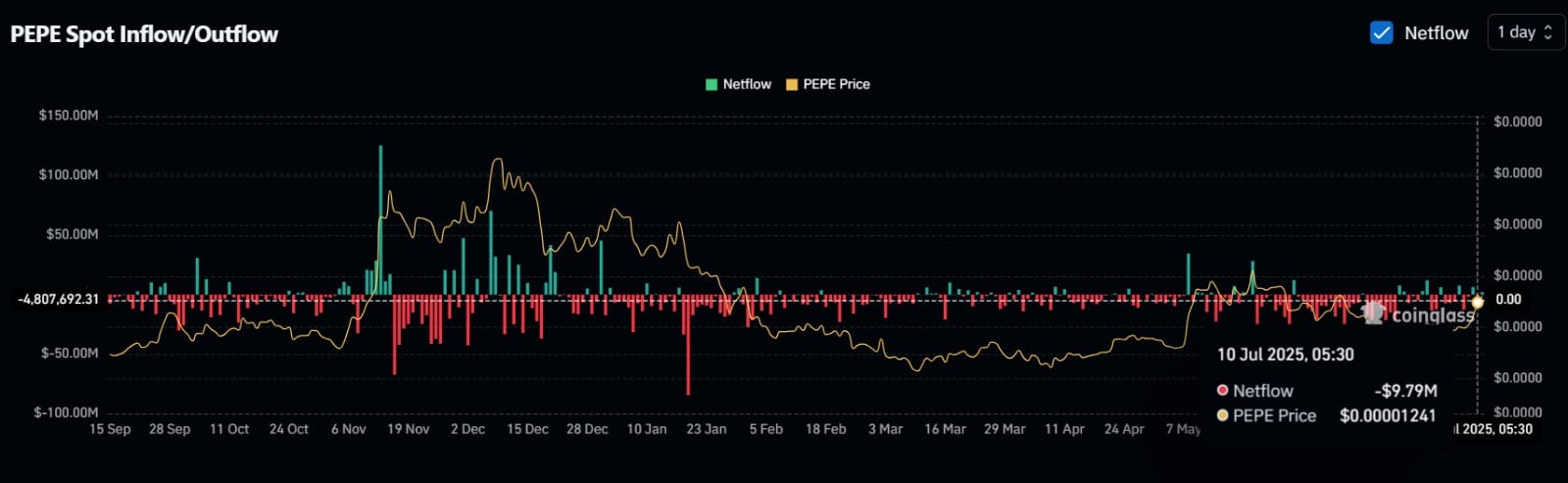 PEPE Spot Inflow/Outflow