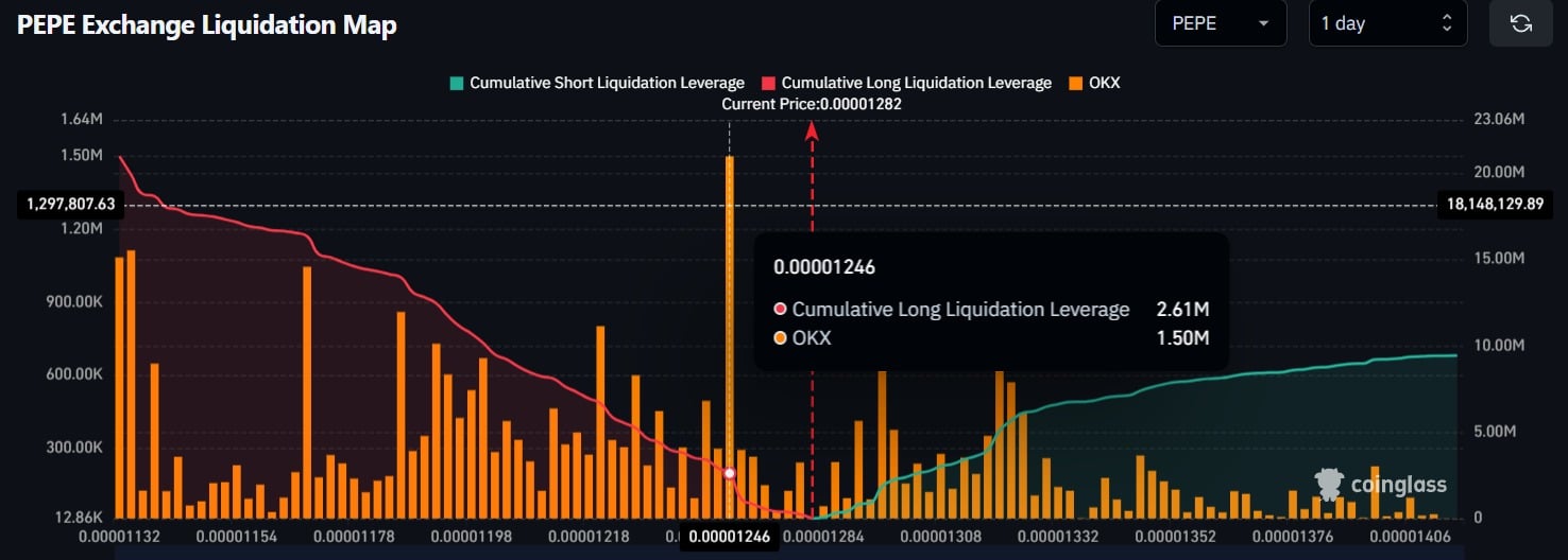 PEPE Exchange Liquidation Map