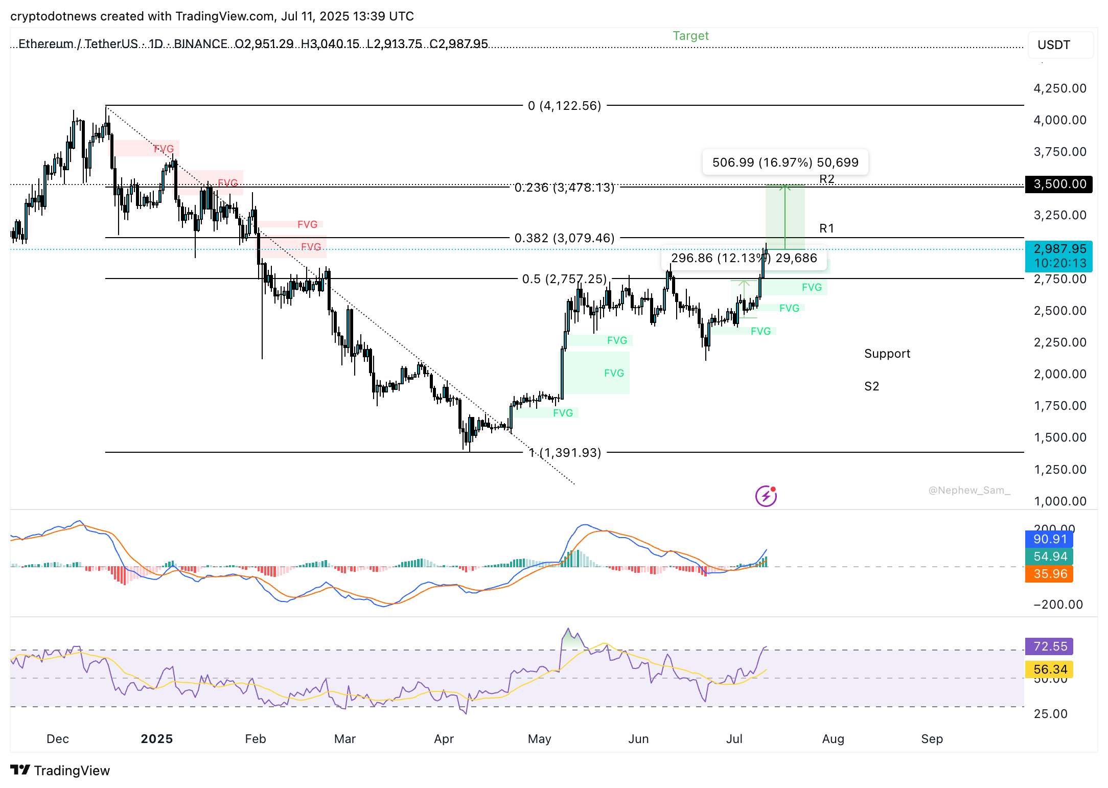 ETH/USDT daily price chart