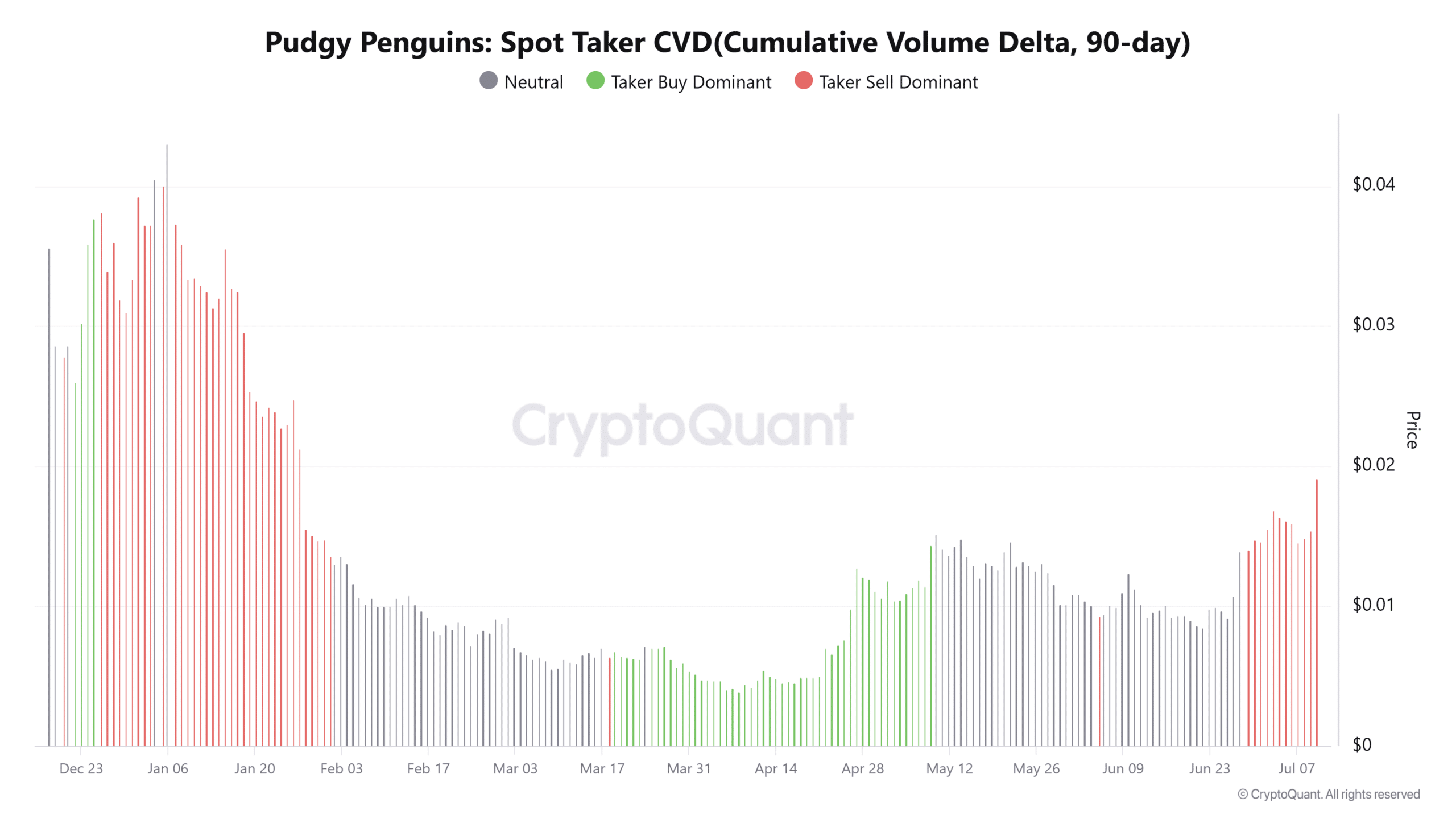 PENGU Spot Taker CVD