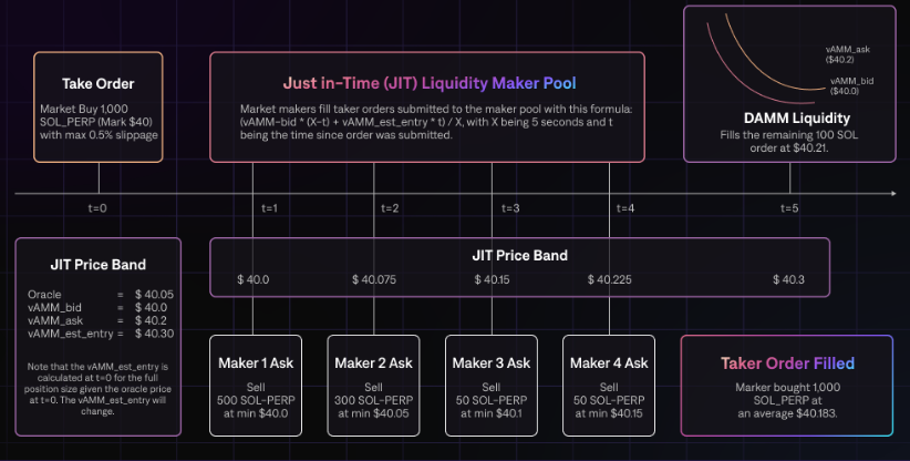 Drift Protocol v2 Just-in-Time Liquidity Auction.