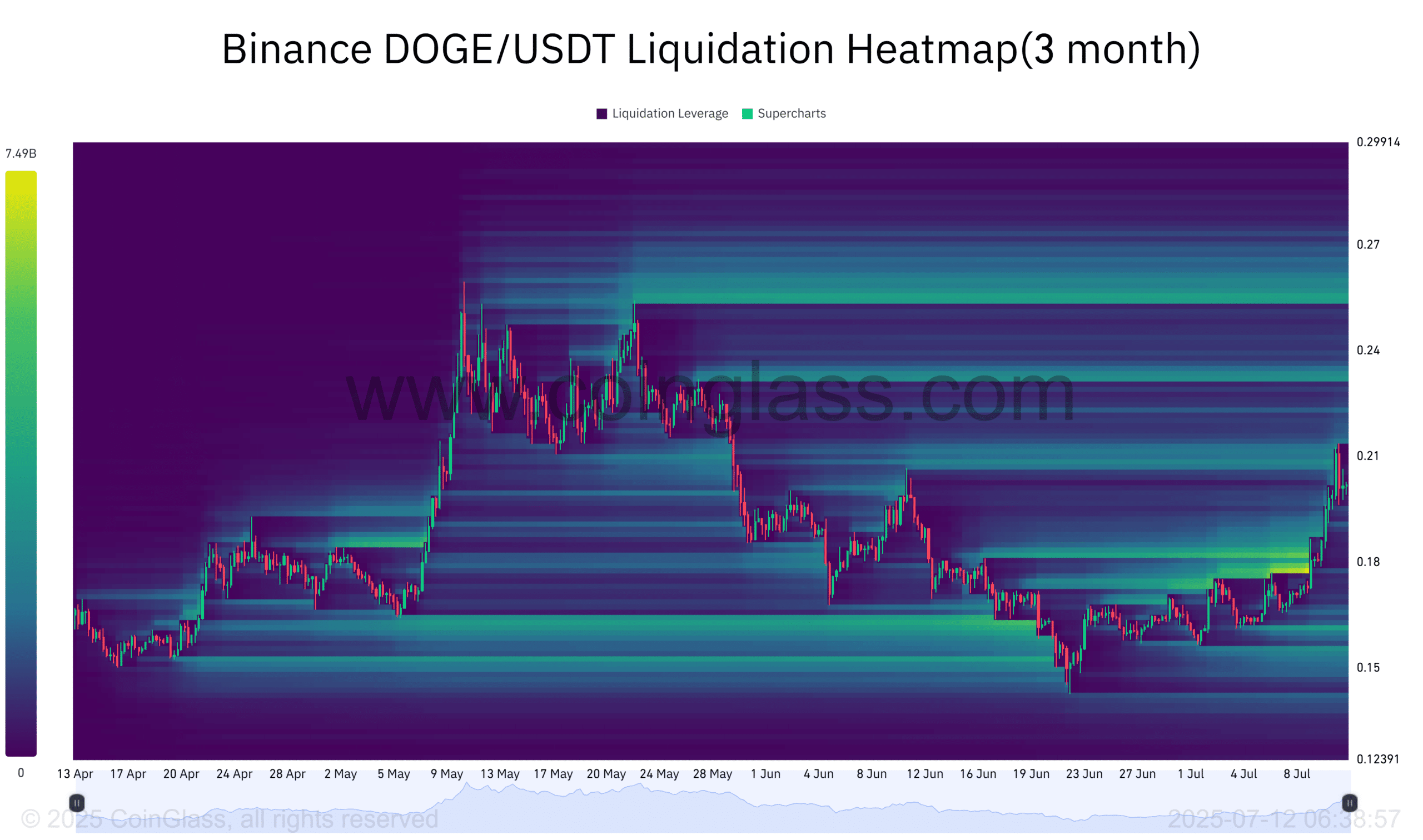 Dogecoin Liquidation Heatmap