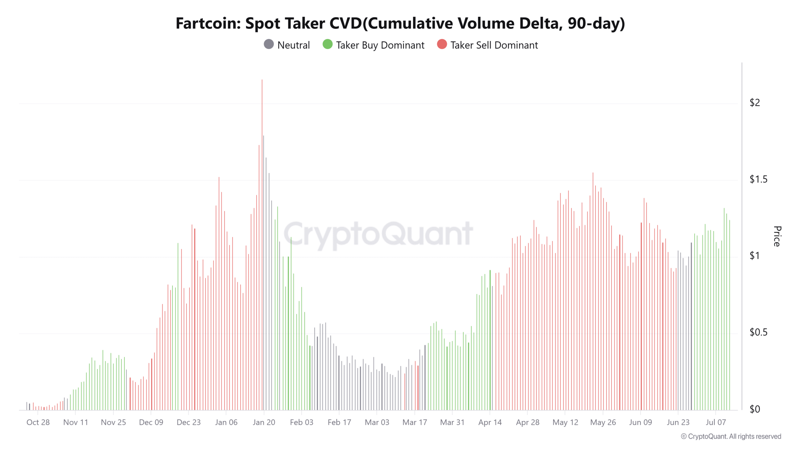Fartcoin Spot Taker CVD(Cumulative Volume Delta, 90-day)