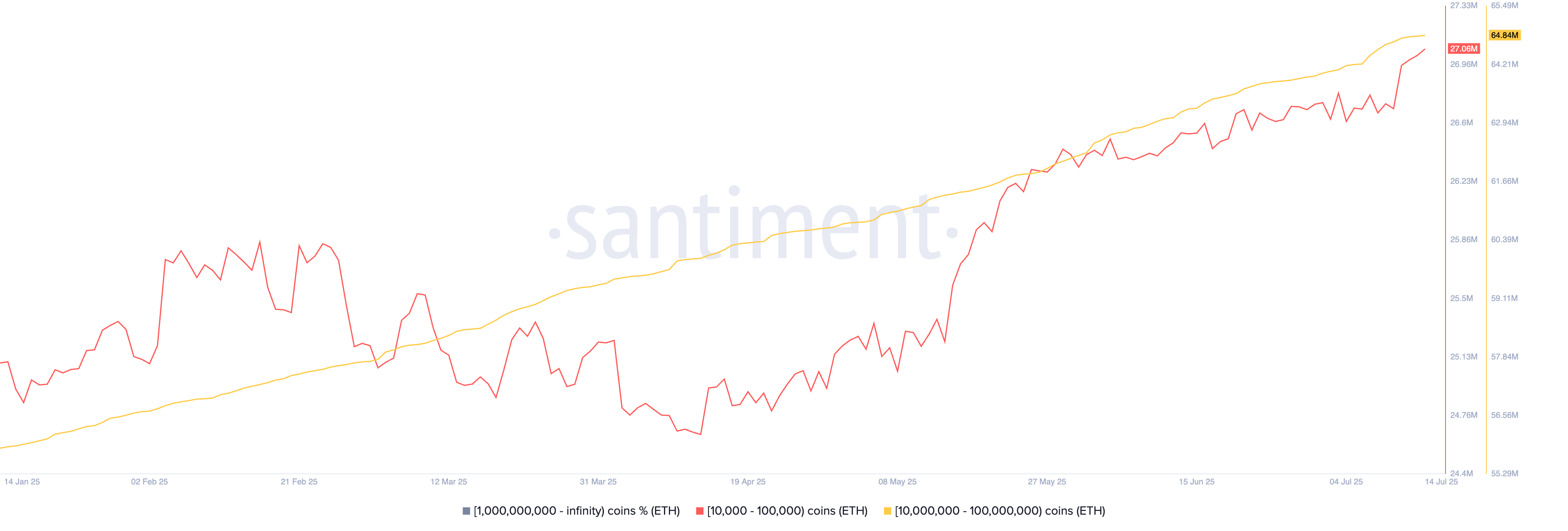 ETH whale accumulation