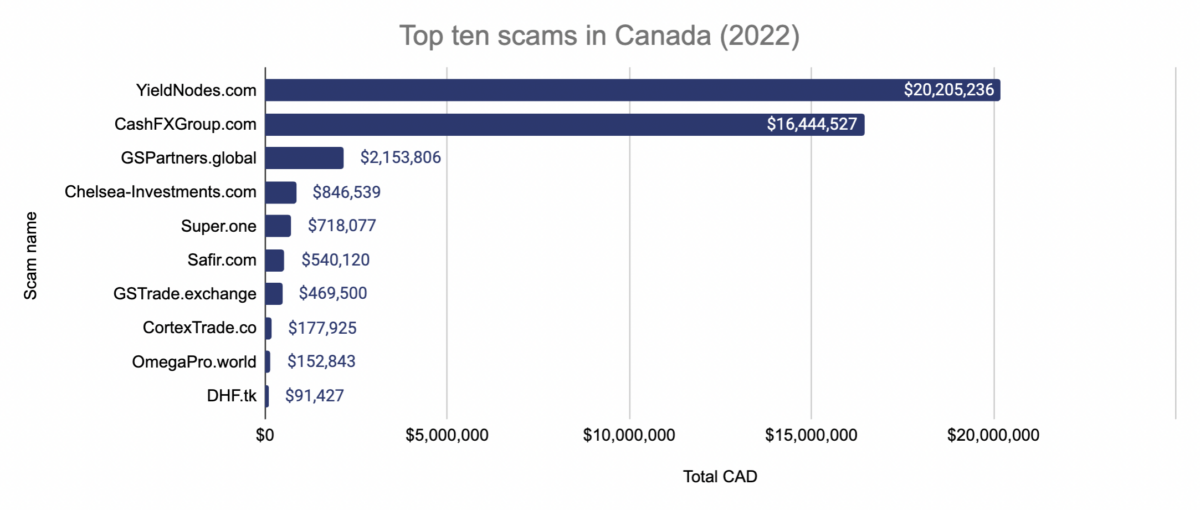 Over $41.7 million CAD was lost to scams in Canada in 2022.