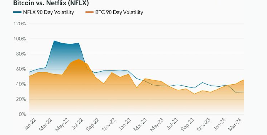 Bitcoin vs Netflix (NFLX).