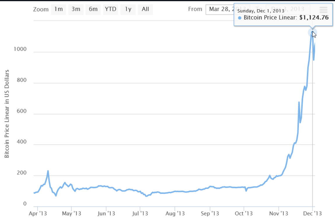 Bitcoin price in 2013 after halving. 