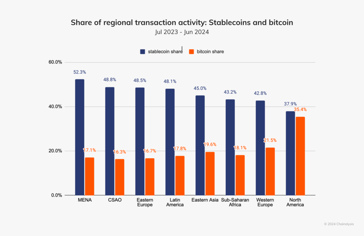 Stablecoin surpassed Bitcoin as a preferred asset in certain regions in 2024. 