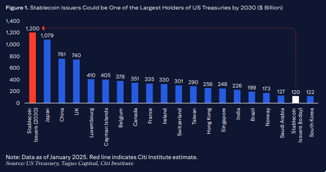 Stablecoin issuers could hold $1.2 trillion in U.S. government debt by 2030.
