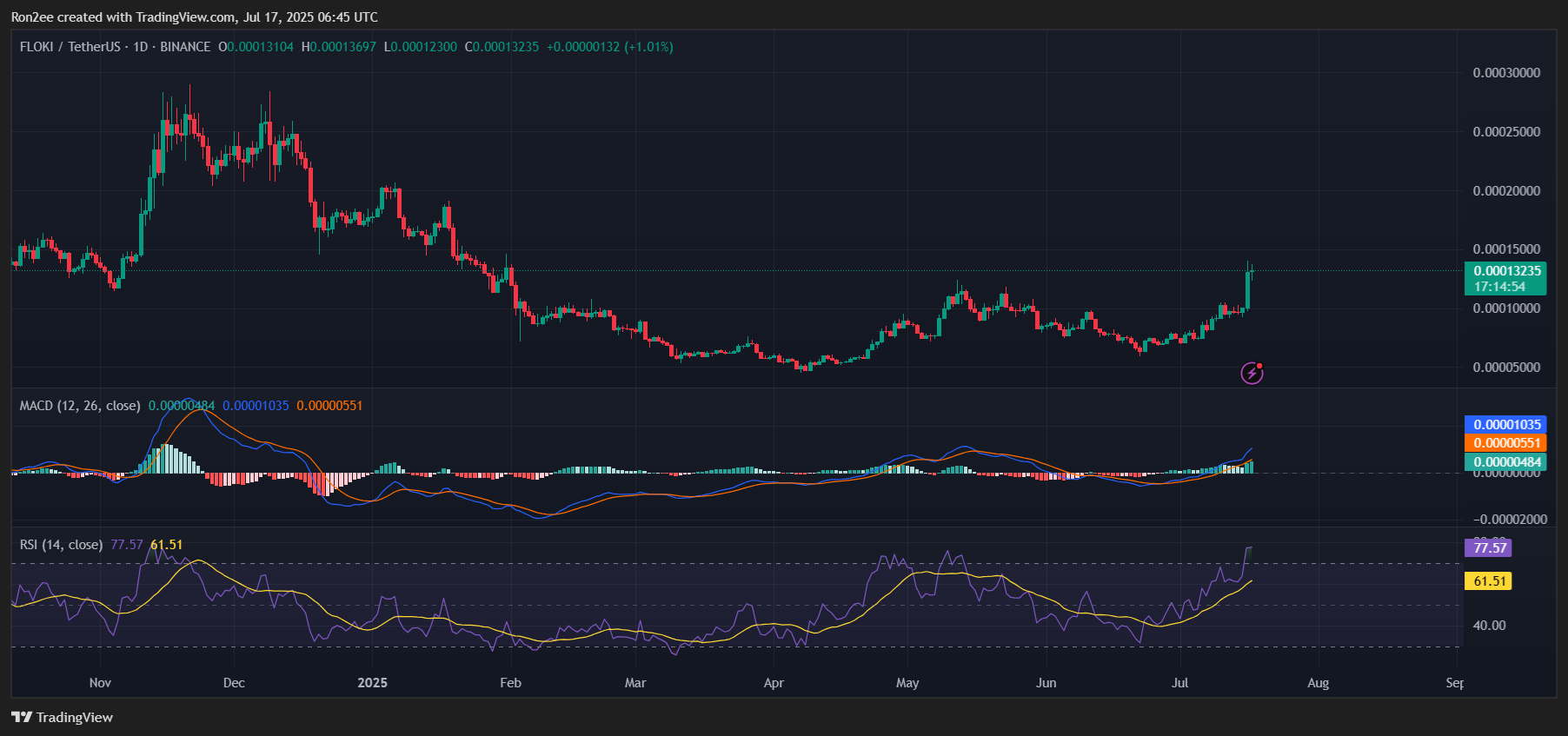 FLOKI price targets 52% surge after retesting key trendline resistance - 2