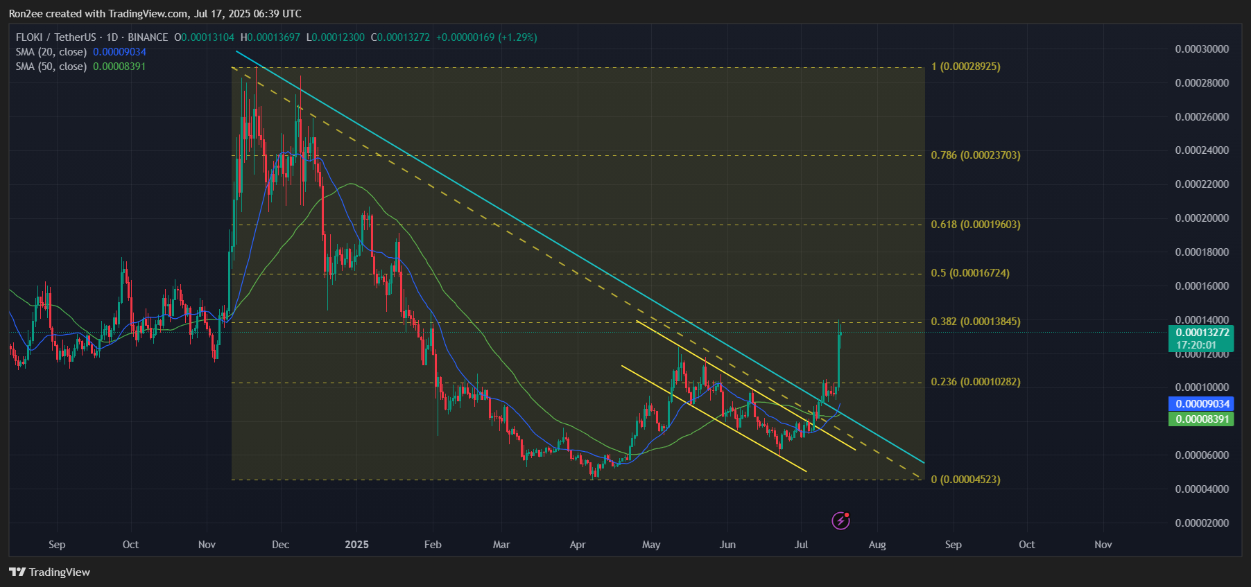 Best memecoins to buy right now: SPX, FLOKI, FARTCOIN - 2