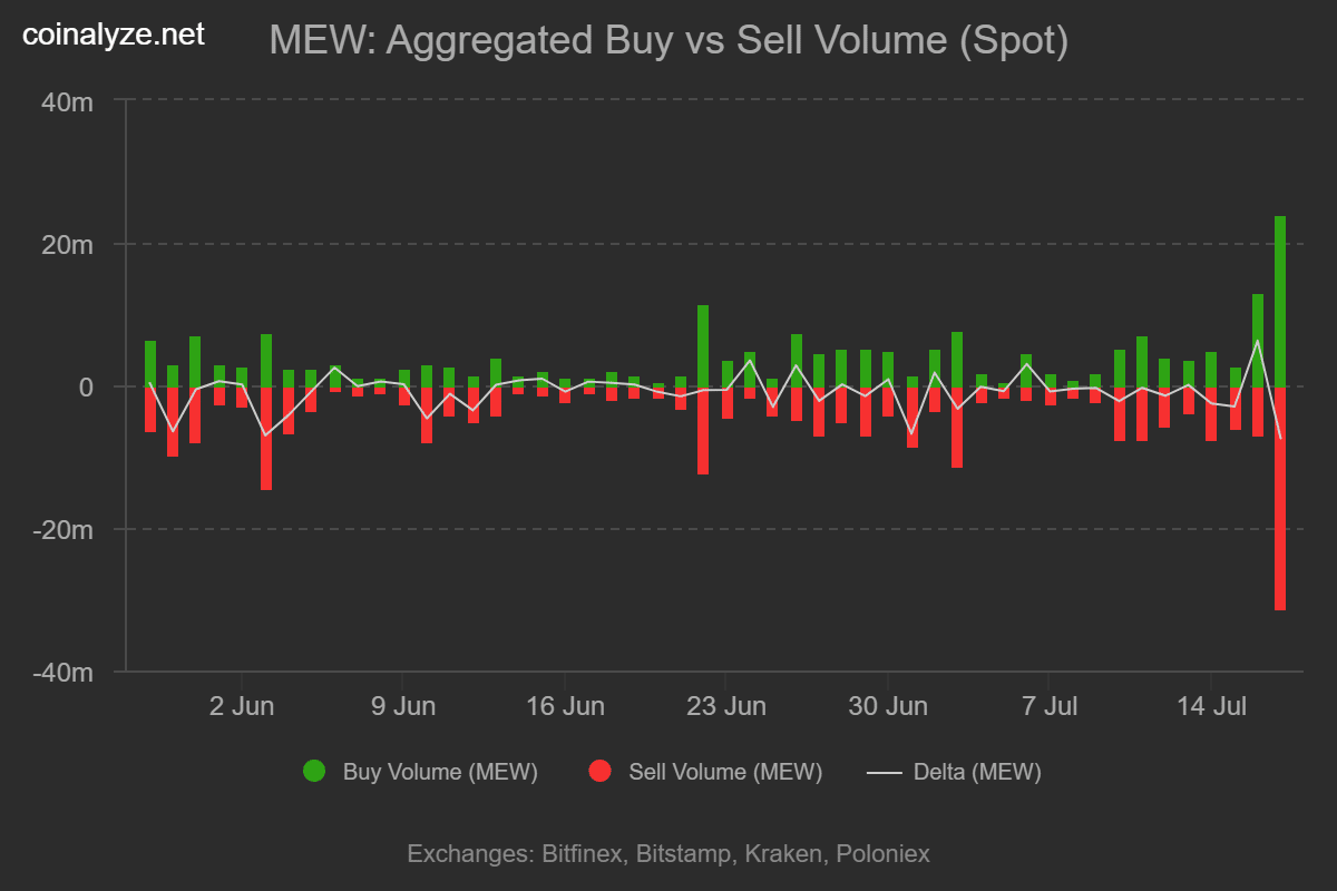 MEW Buy Sell volume