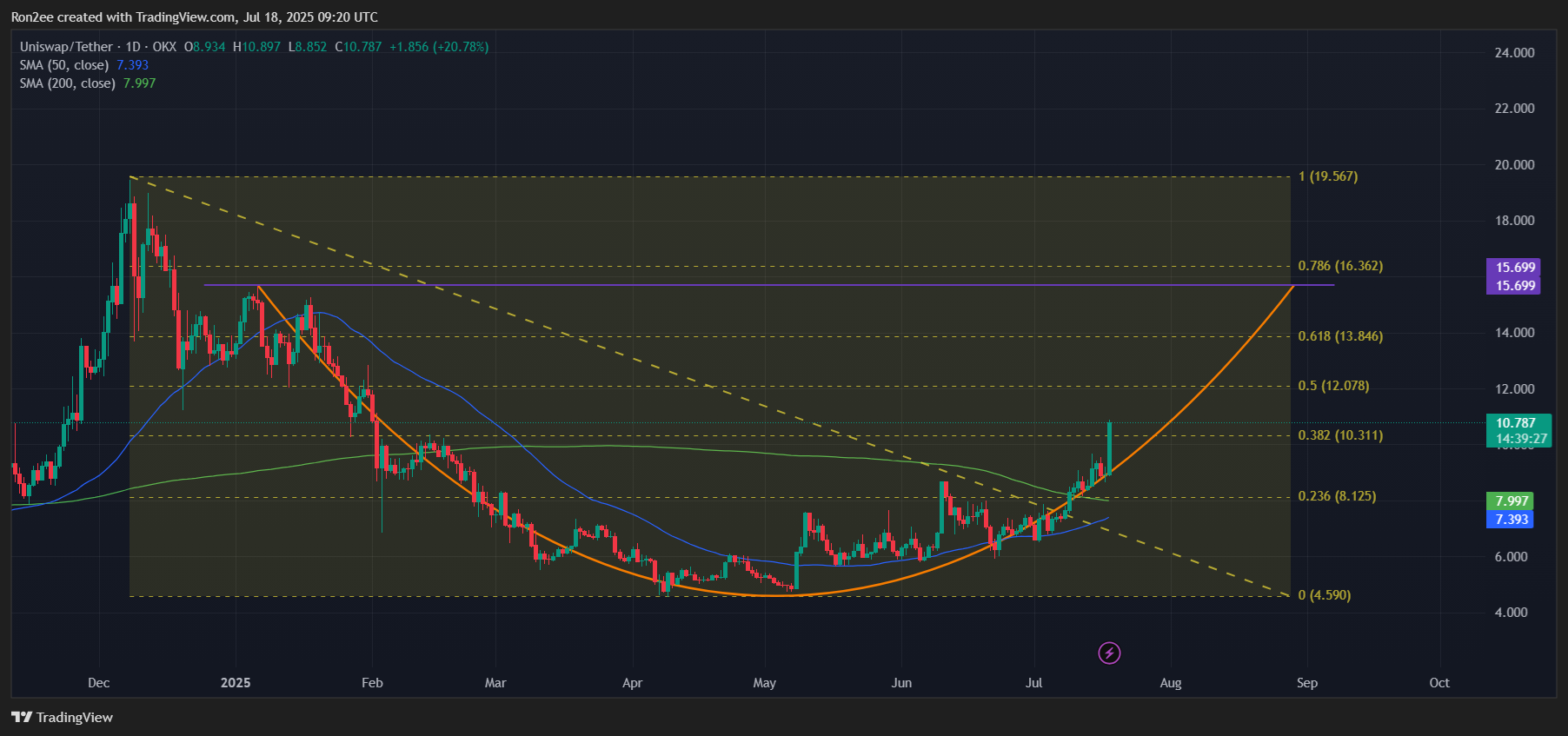 Uniswap flashes bullish signs as UNI whale holdings jump 67% in one month - 2