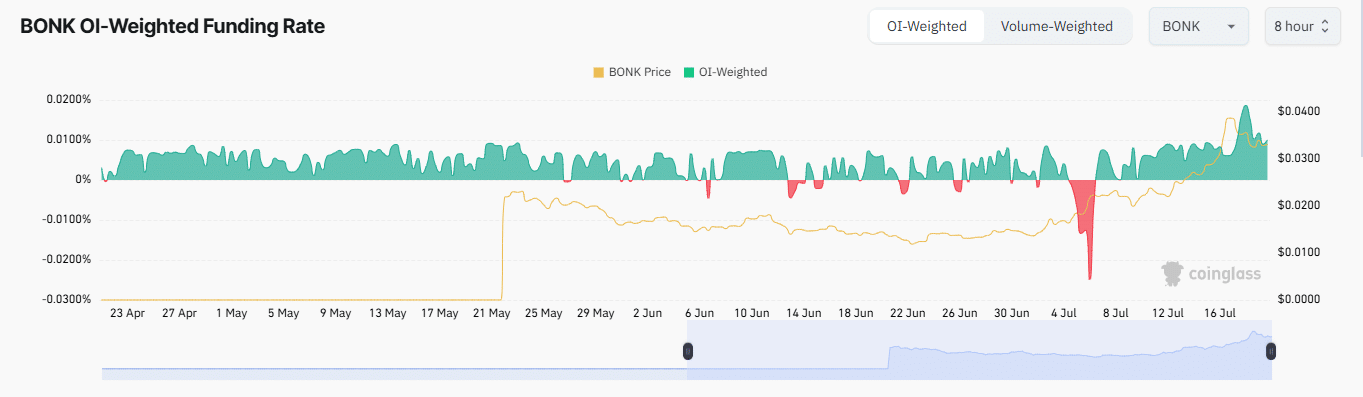 BONK OI-weighted funding rate chart.