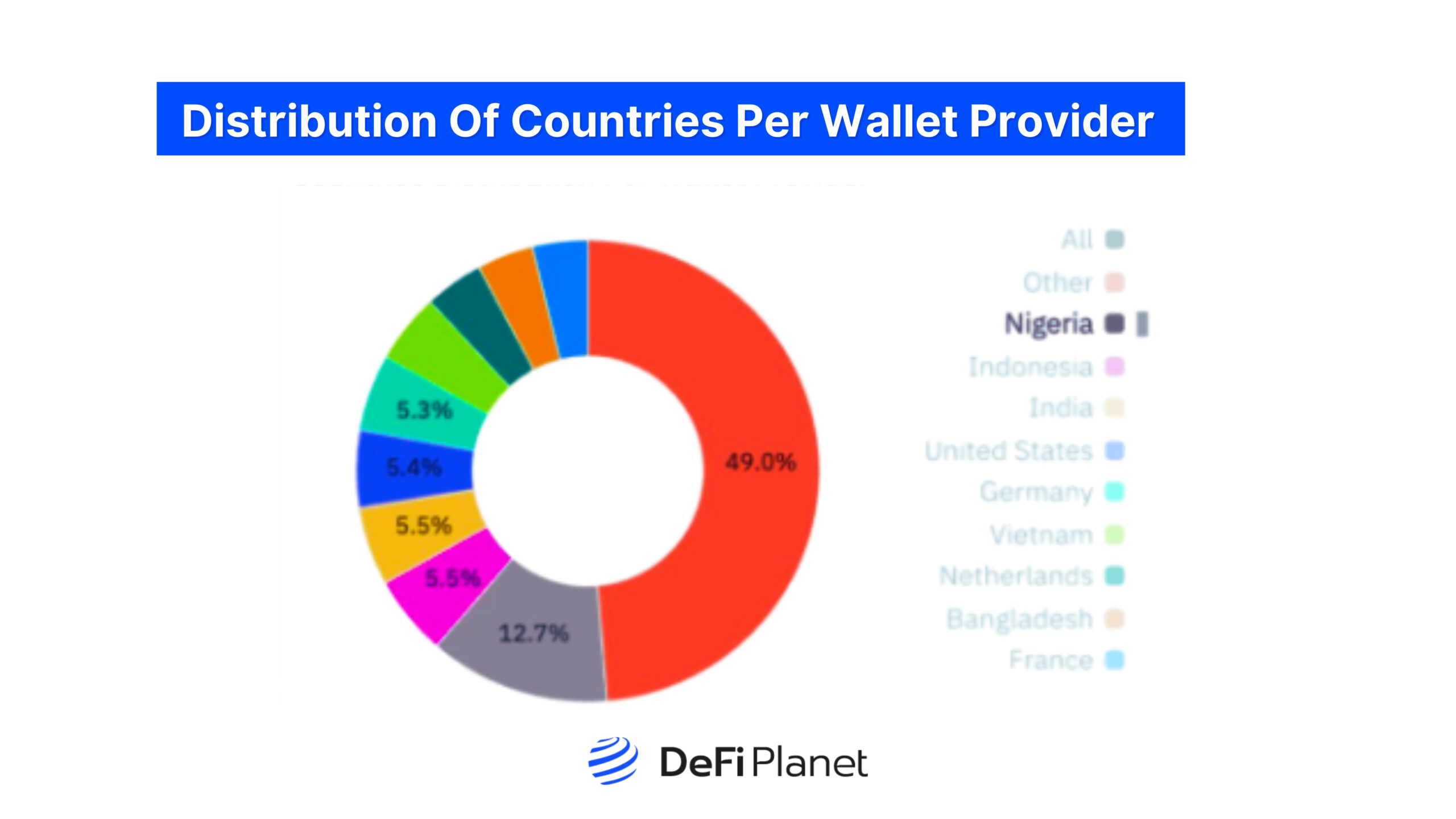 Image showing the Distribution of countries per wallet provider on DeFi Planet