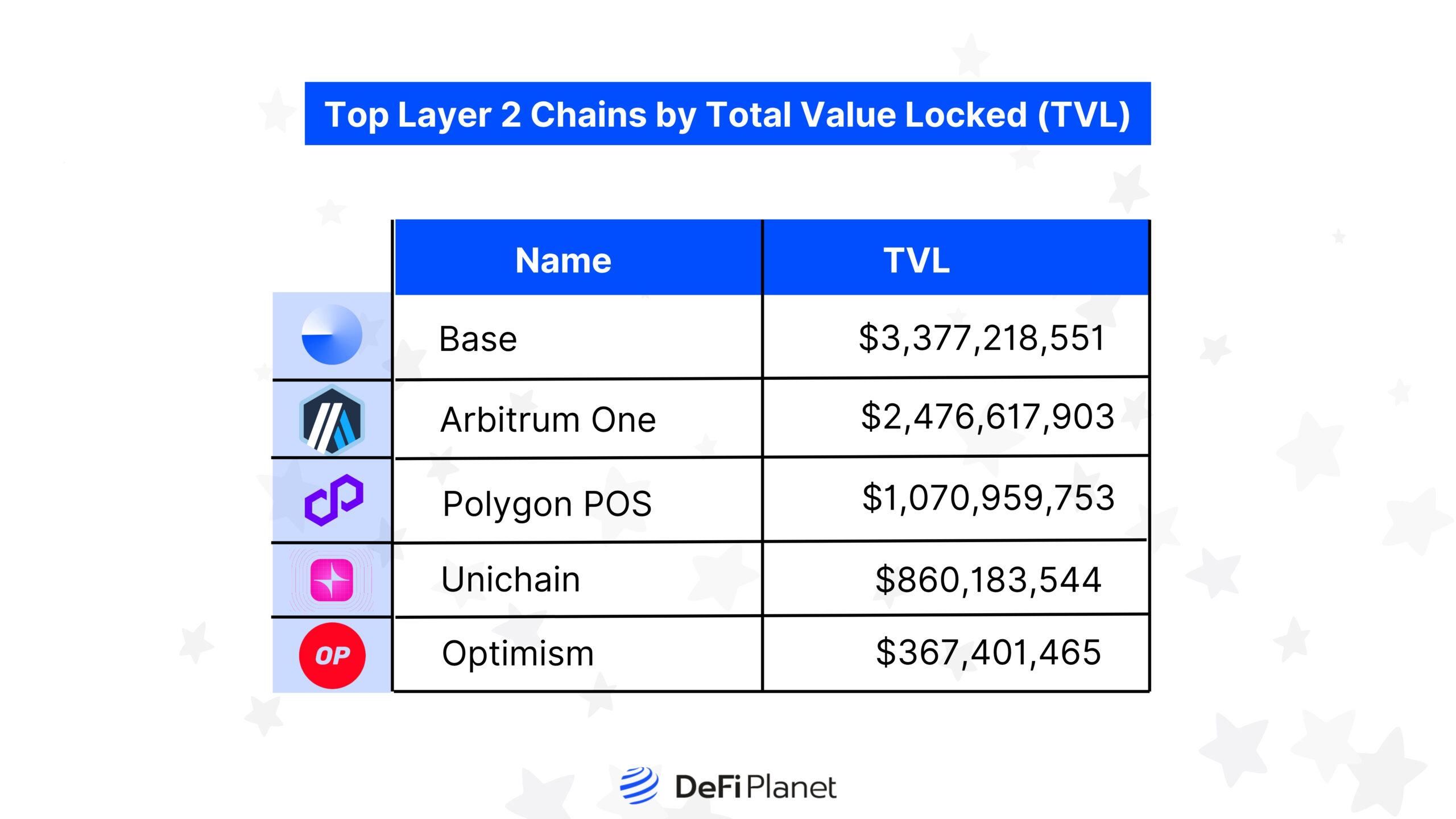 Table showing the Top Layer 2 Chains by Total Value Locked (TVL) oon DeFi Planet
