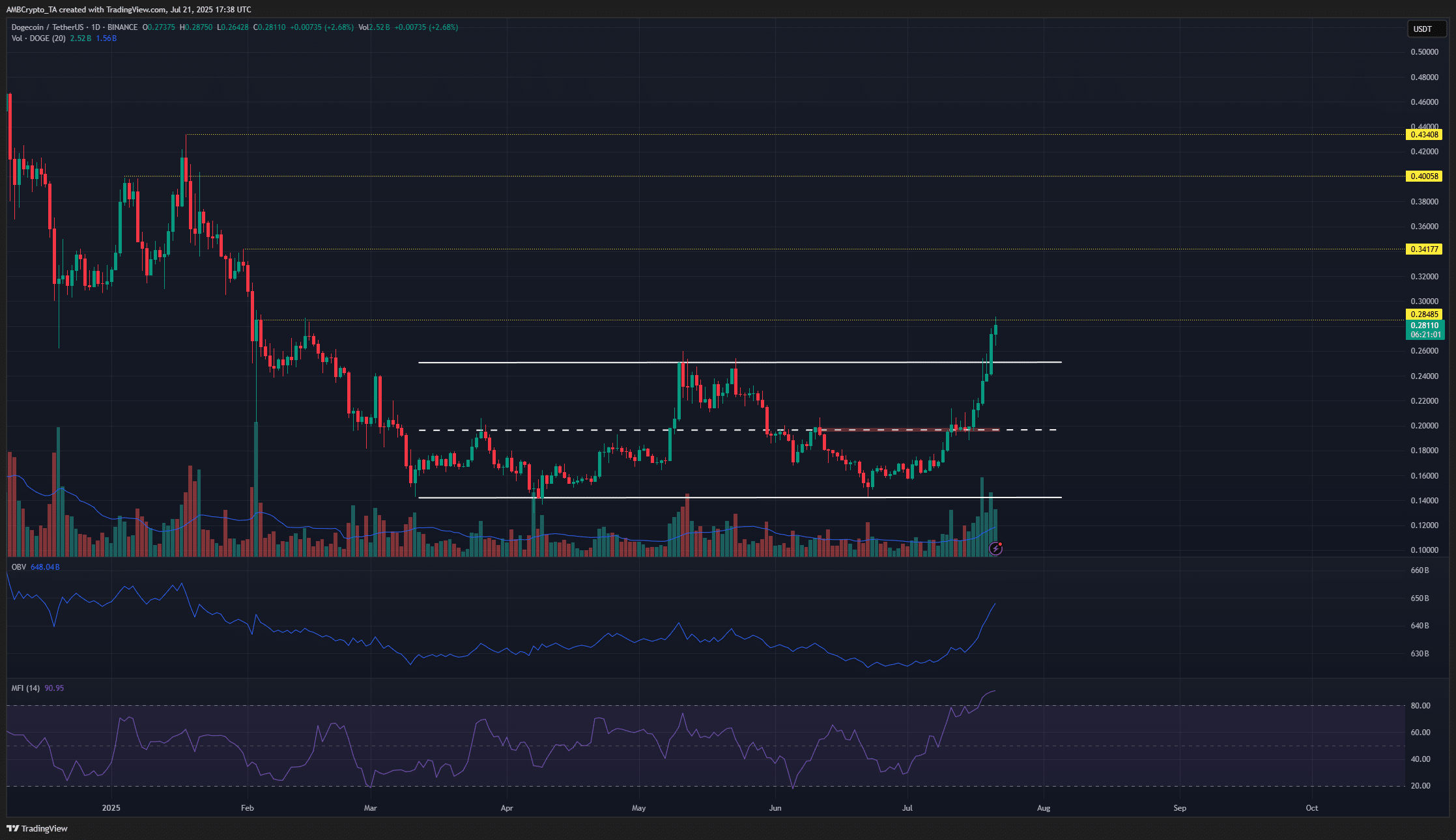 Dogecoin 1-day Chart
