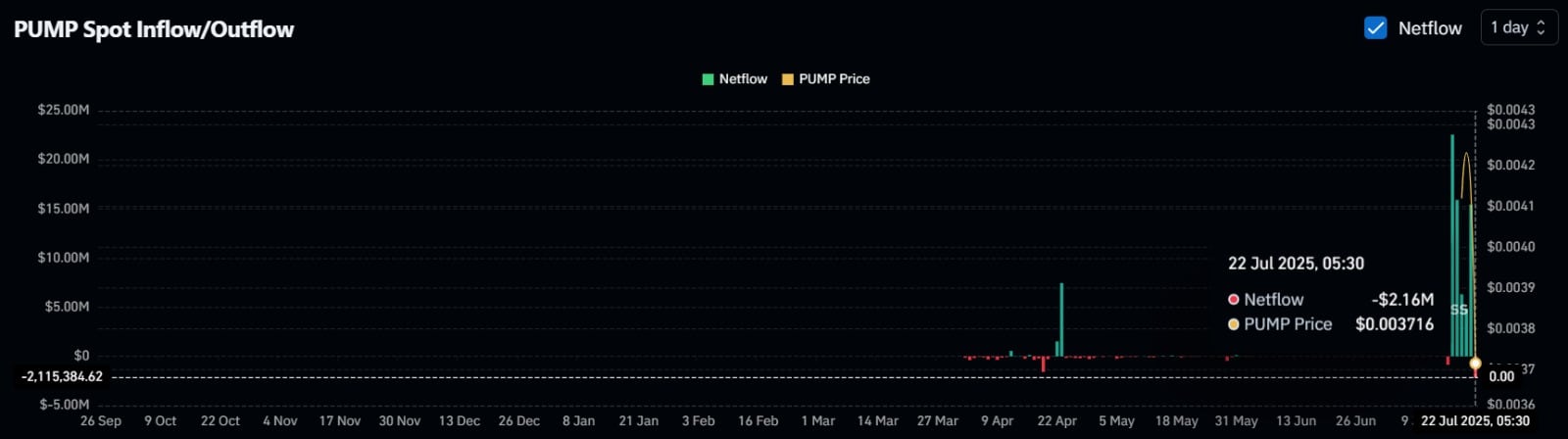 PUMP Spot Inflow/Outflow