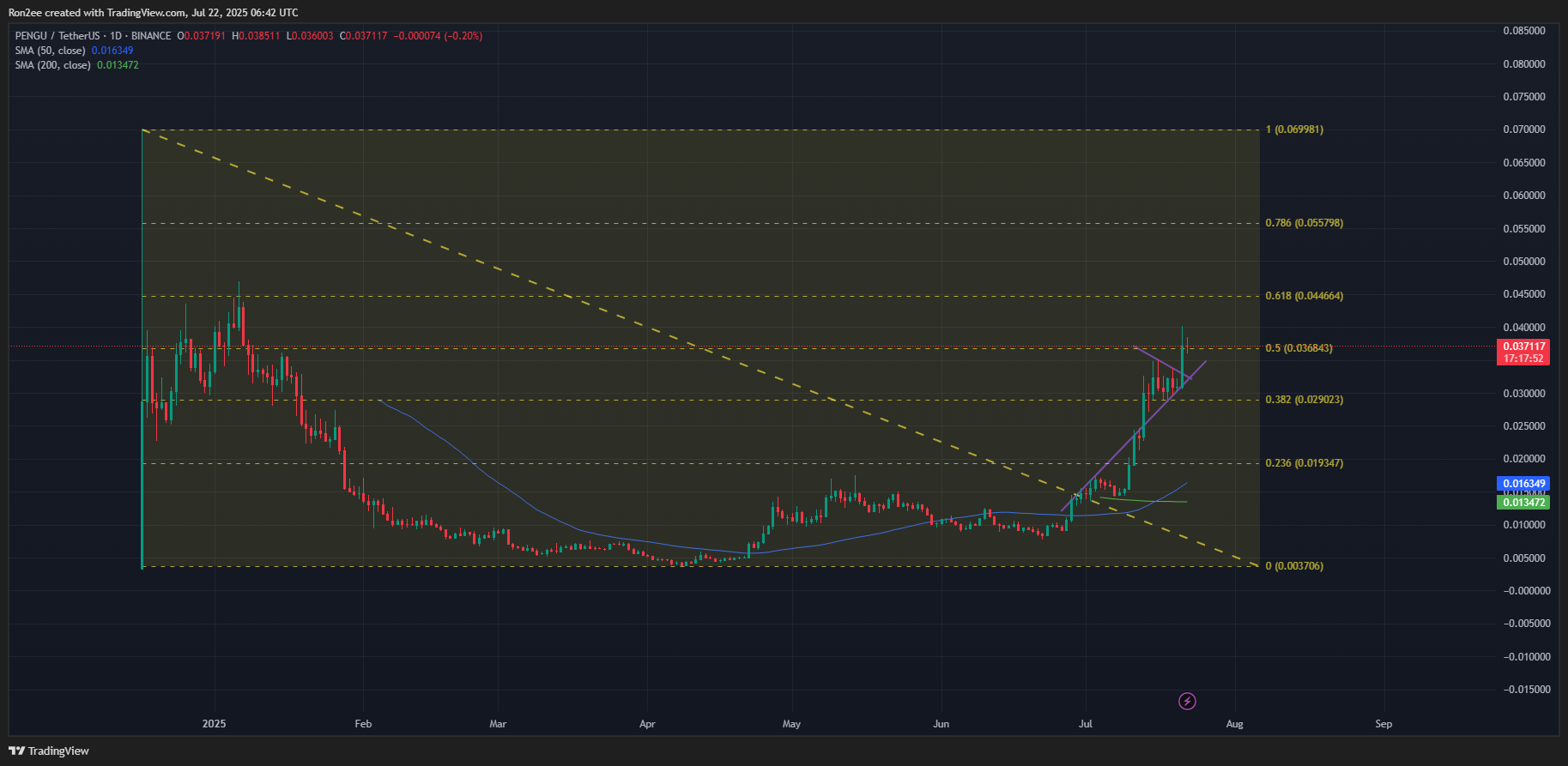 PENGU price forms a rare bullish pattern as NFT sales soar - 2