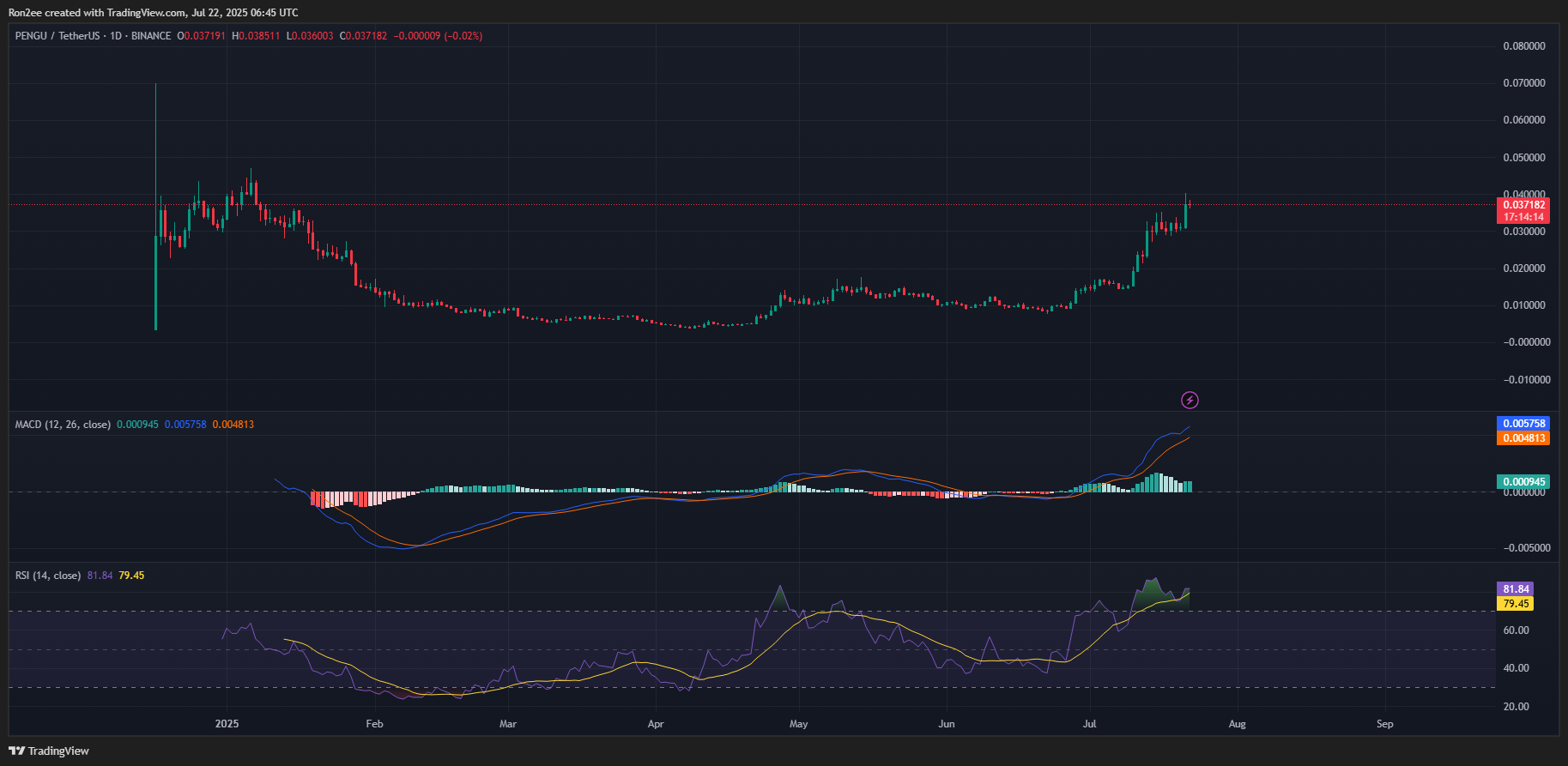PENGU price forms a rare bullish pattern as NFT sales soar - 3