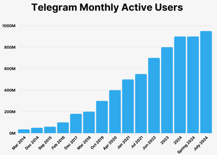 Telegram Monthly Active Users.