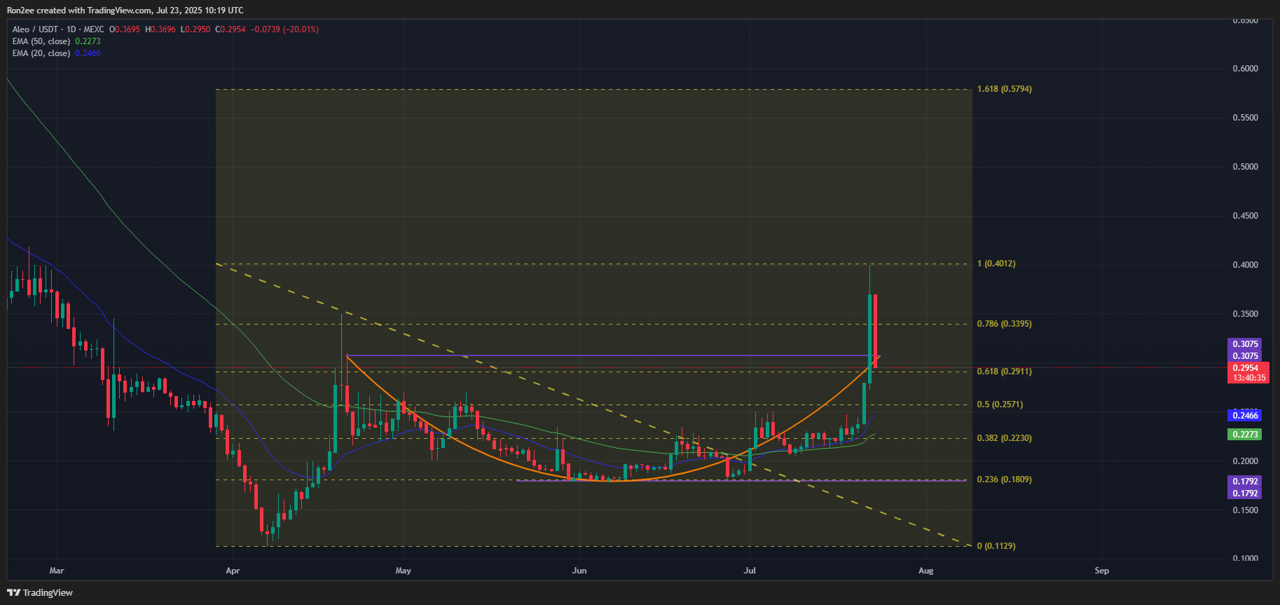 These altcoins are poised for outsized gains this summer: Flare, Aleo - 2