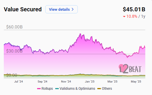 Over $40 Billion Secured by Ethereum’s Layer 2 Networks in 2025.