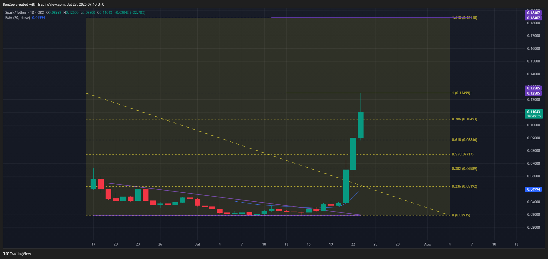 Spark confirms bullish breakout as smart money and whale accumulation intensifies - 3