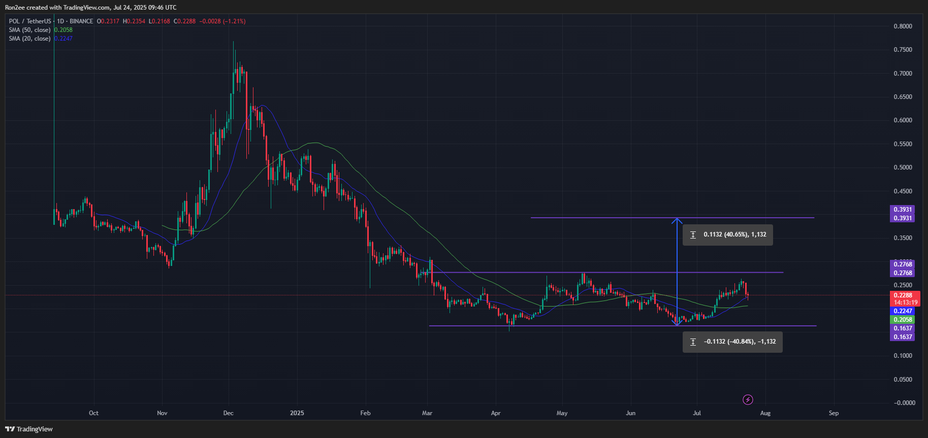 POL price, 20-day and 50-day SMA chart
