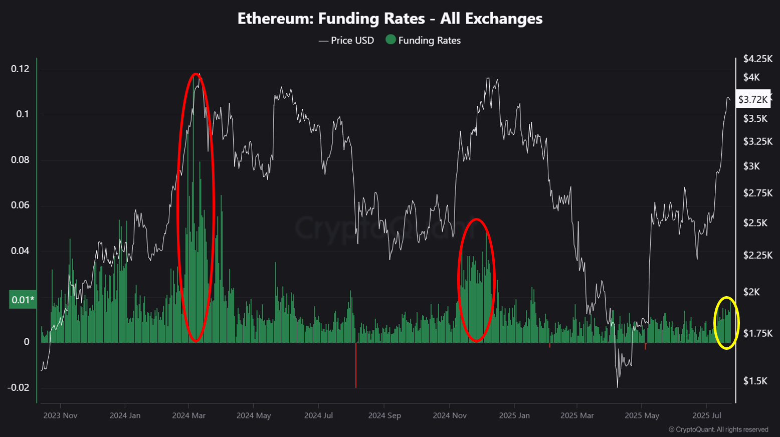 Ethereum funding rates on all exchanges.