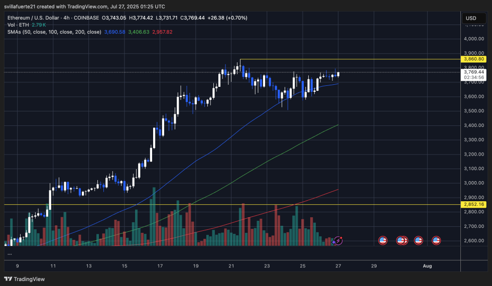 ETH testing inside resistance | Source: ETHUSDt chart on TradingView