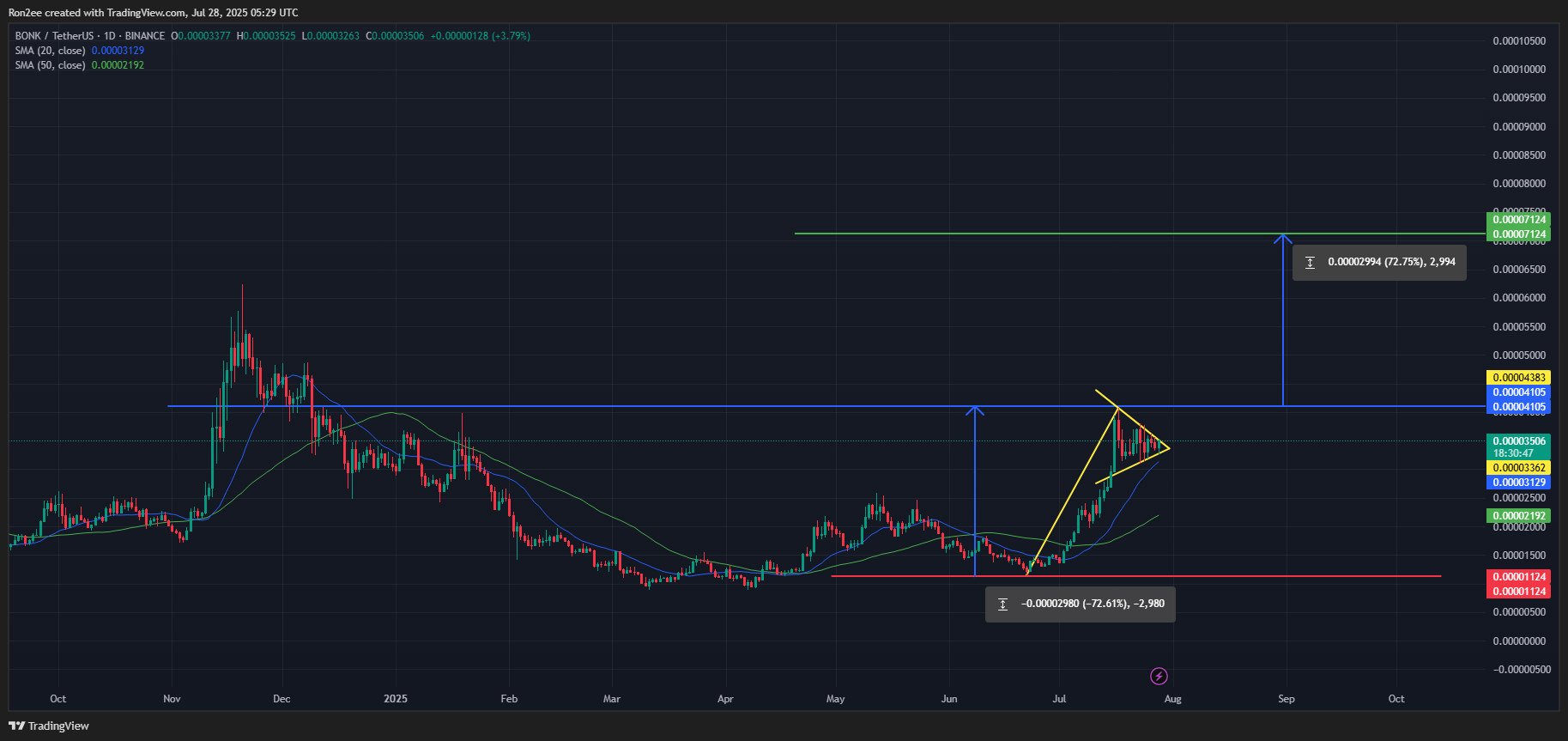 BONK eyes a major rally this week as bullish signs emerge - 2