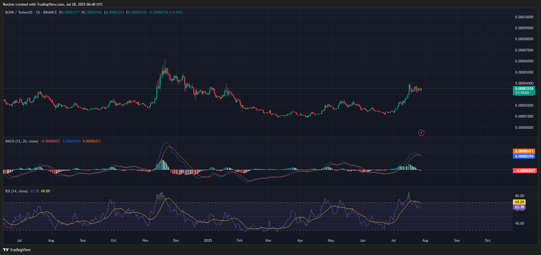 BONK eyes a major rally this week as bullish signs emerge - 3