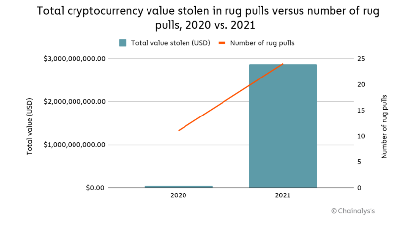 Crypto Value Stolen in Rug Pulls in 2021.