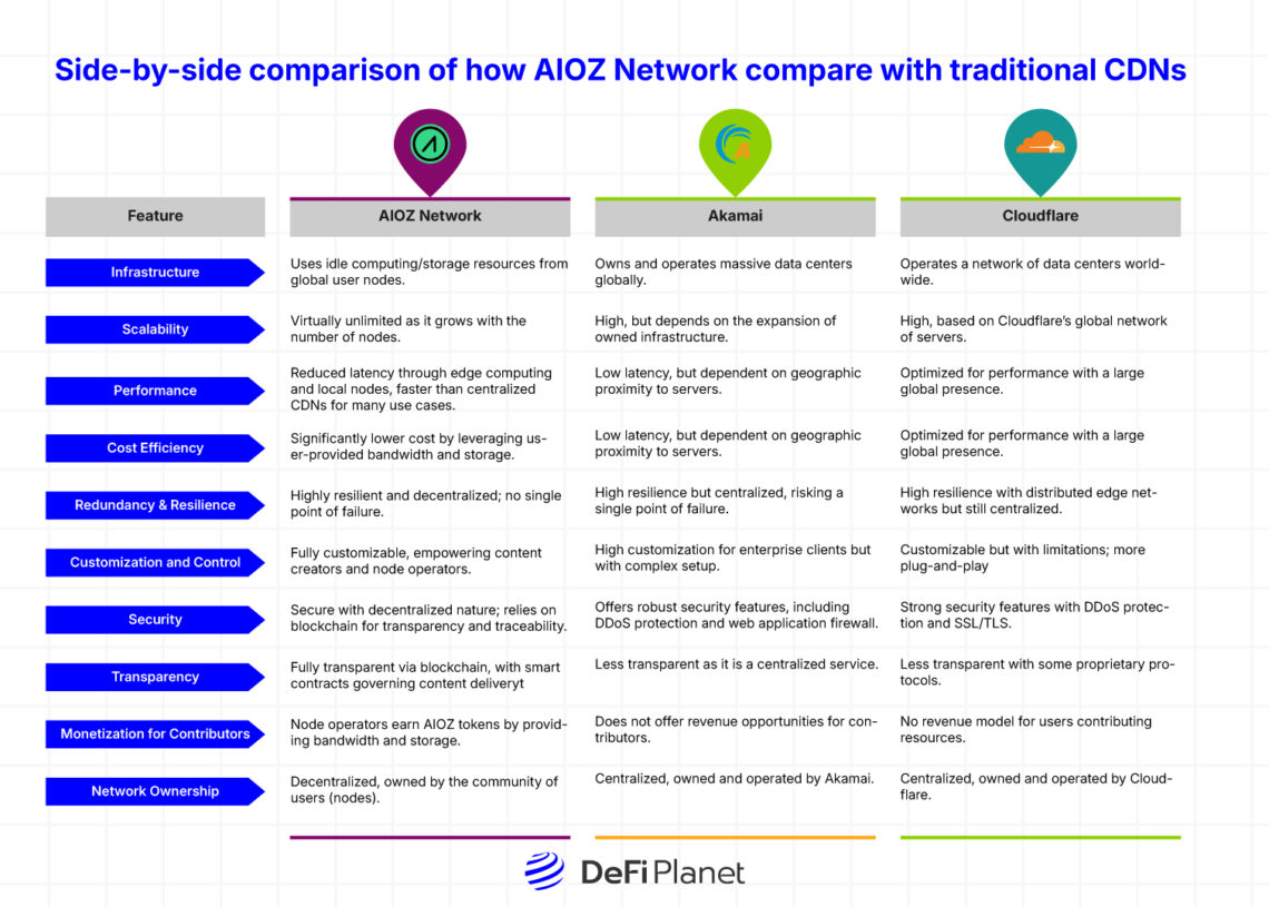 Image showing the Side-by-side comparison of how AIOZ Network compare with traditional CDNs on DeFi Planet