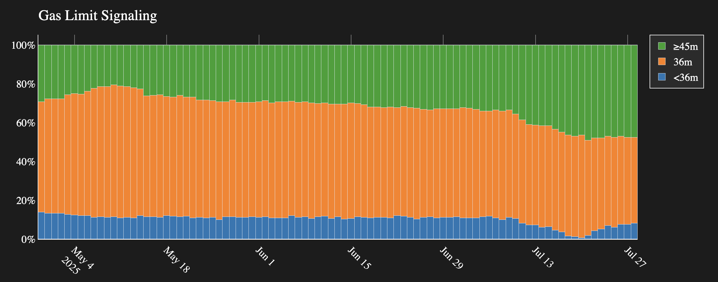 source: gaslimit.pics