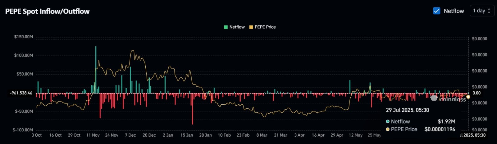 PEPE Spot Inflow/Outflow