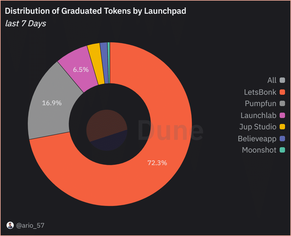 Memecoin launchpad