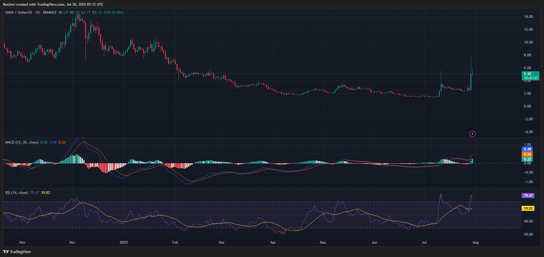 OMNI explodes after Upbit listing, breakout pattern hints at 120% upside ahead - 2