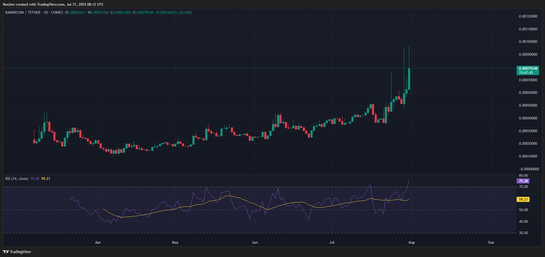 BNKR hits all-time high after Coinbase listing; bullish setup points to 60% upside - 3