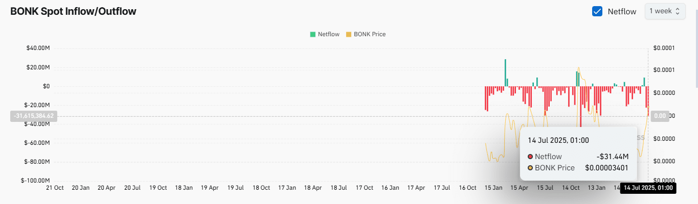 Spot exchange netflow.