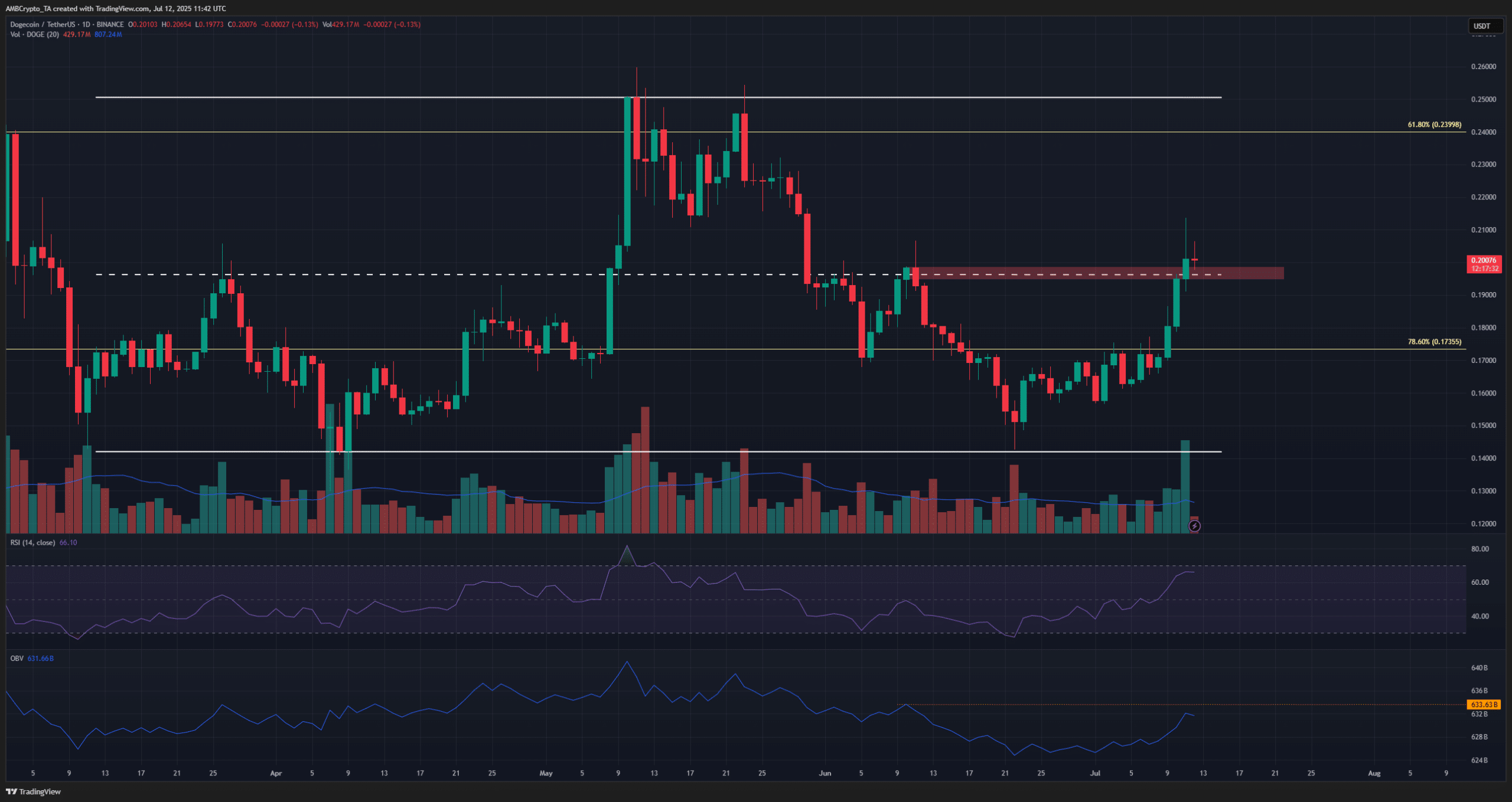Dogecoin 1-day Chart