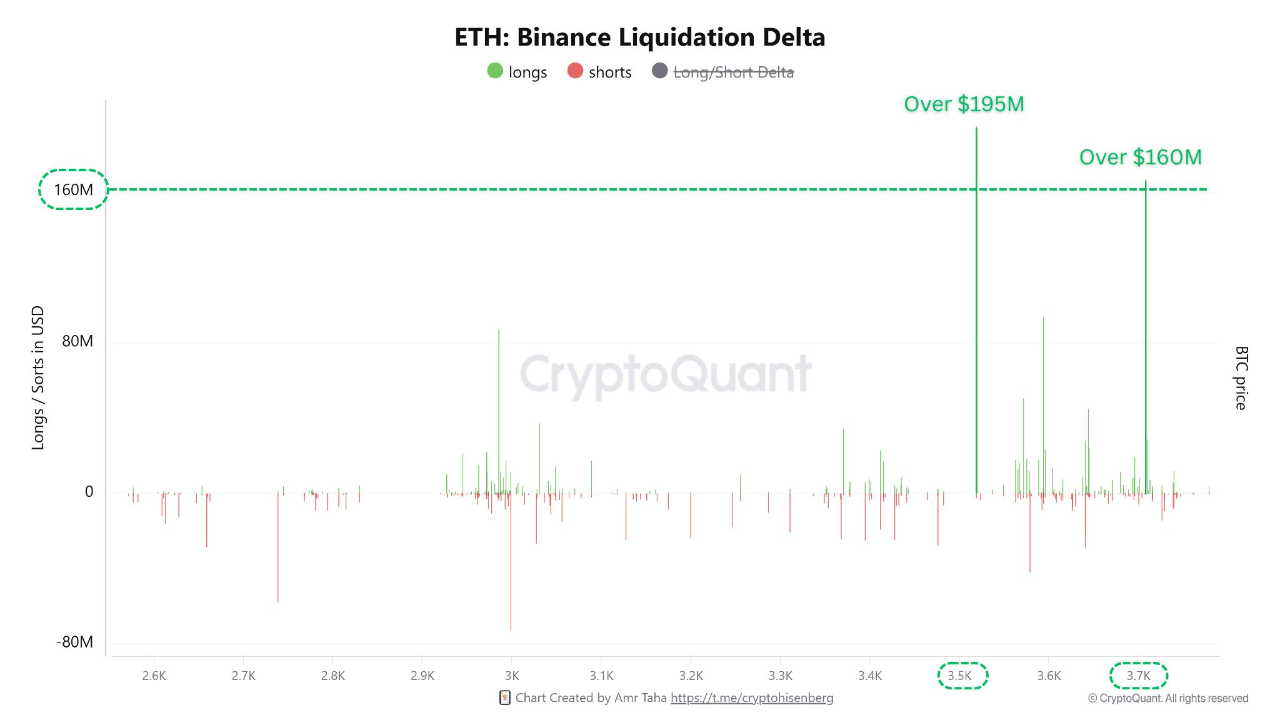 Ethereum Binance liquidation delta. 