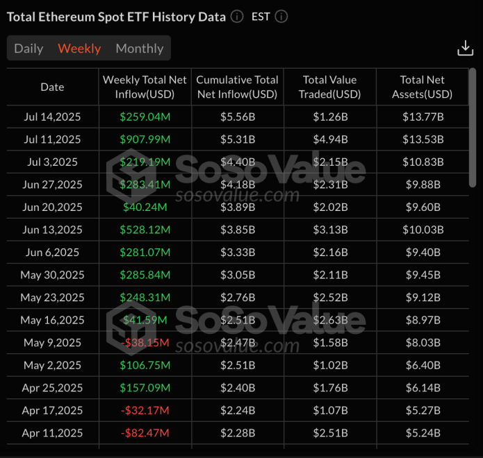 Ethereum Treasury Adoption Booms: 550,000 ETH Acquired By Corporates In A Month